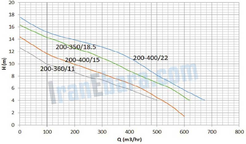 منحنی-کارکرد-پمپ-ssk-200-350